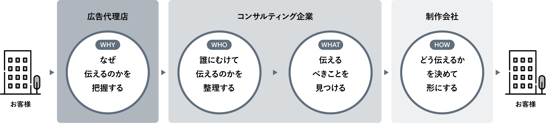 工程ごとに分業する場合