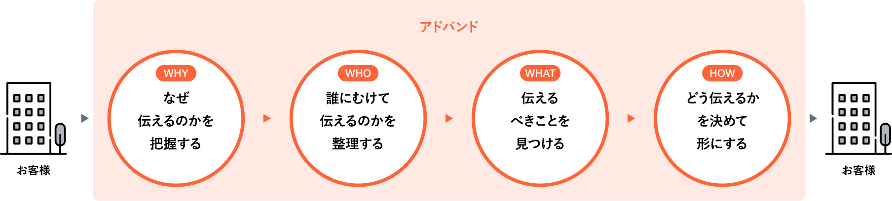 4ステップを一括して担うアドバンドの場合