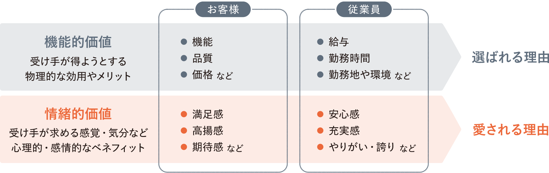 機能的価値と情緒的価値