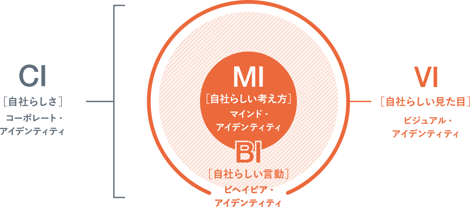 「自社らしさ」を定義するための3要素