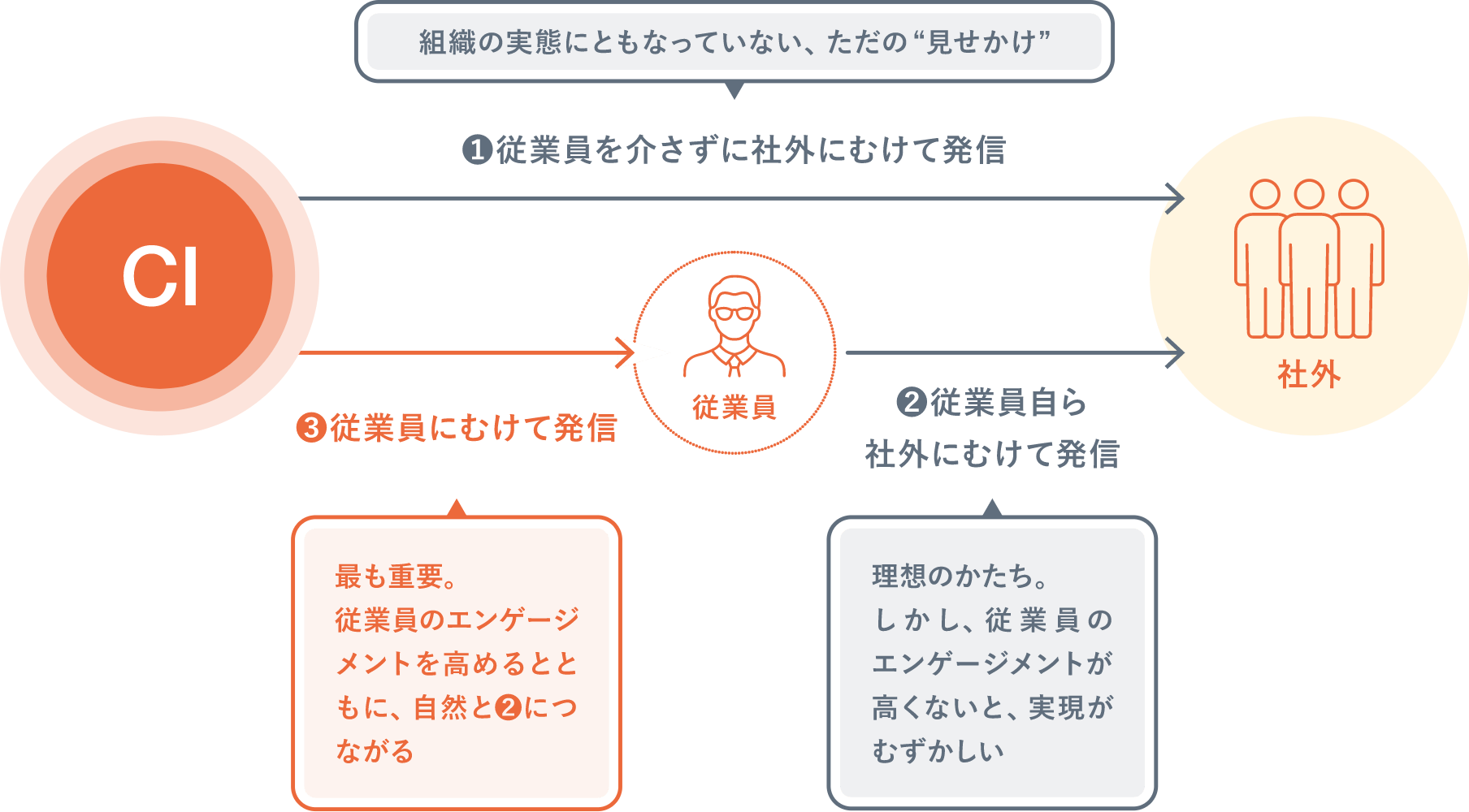 定義された自社らしさ「CI」を伝える3つの方法