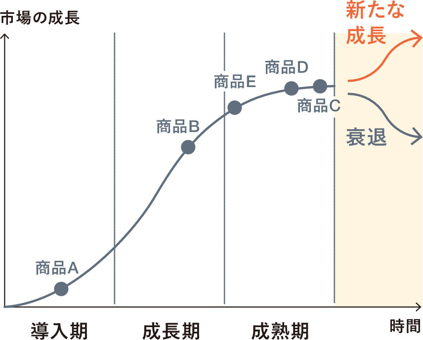 ライフサイクル分析