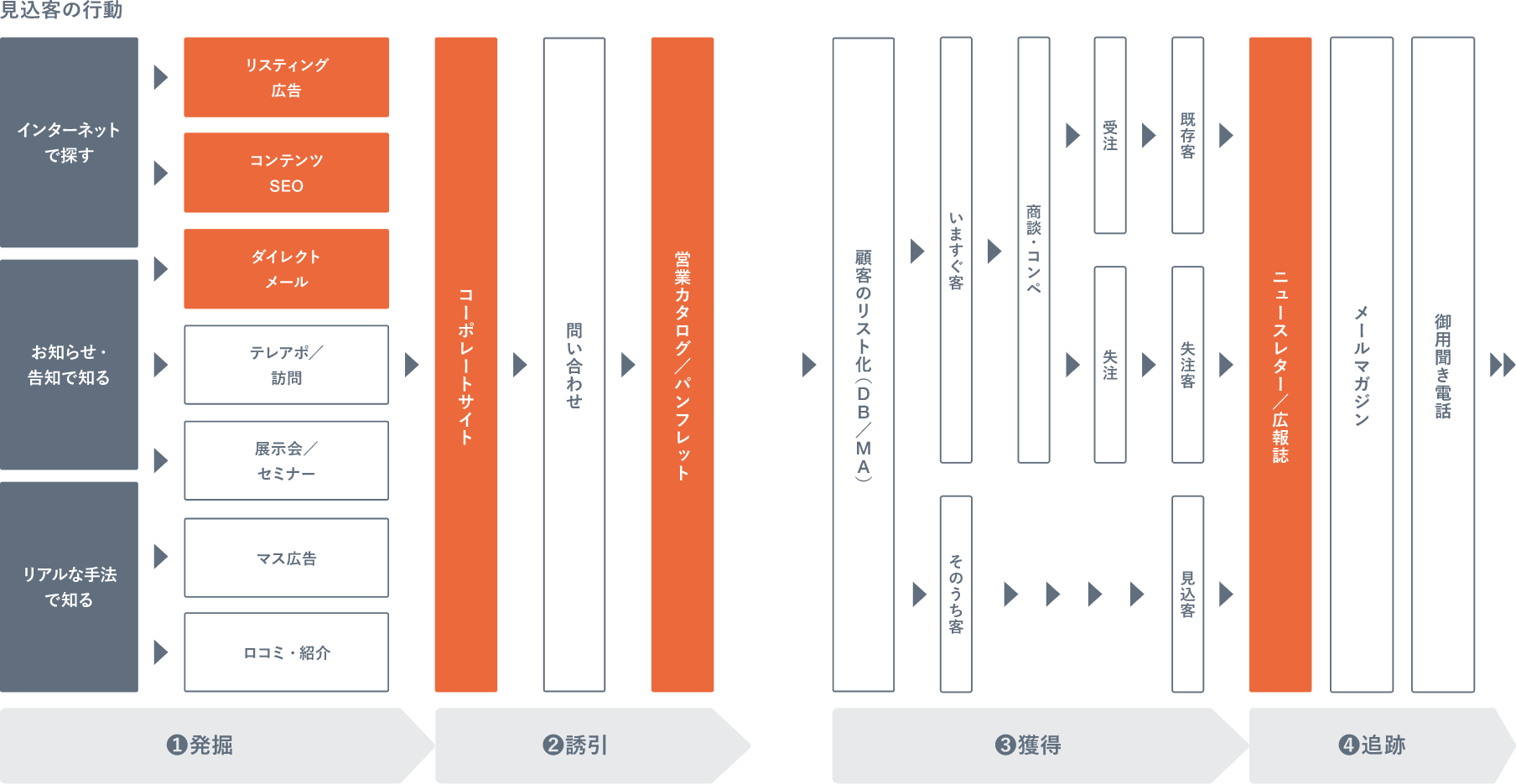 アドバンドが提唱する販促の設計図