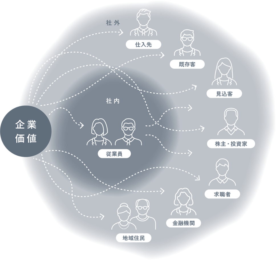 3つの再定義により、ステークホルダーとの「つながり」を強化