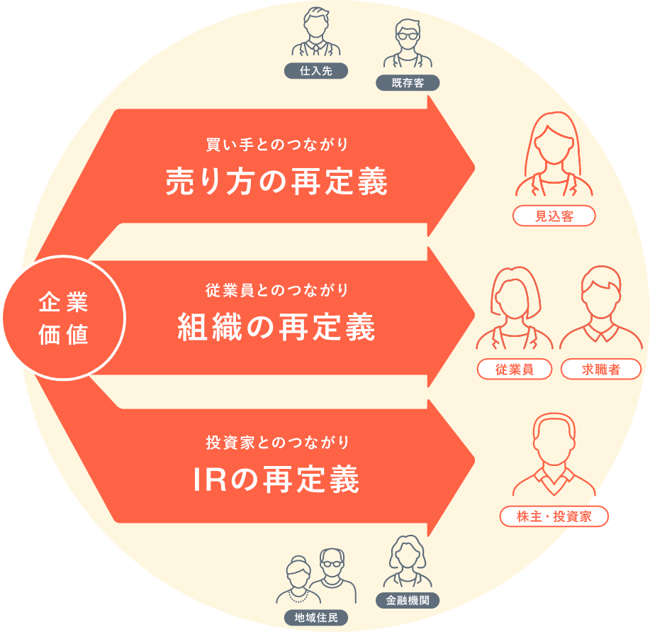 3つの再定義により、ステークホルダーとの「つながり」を強化