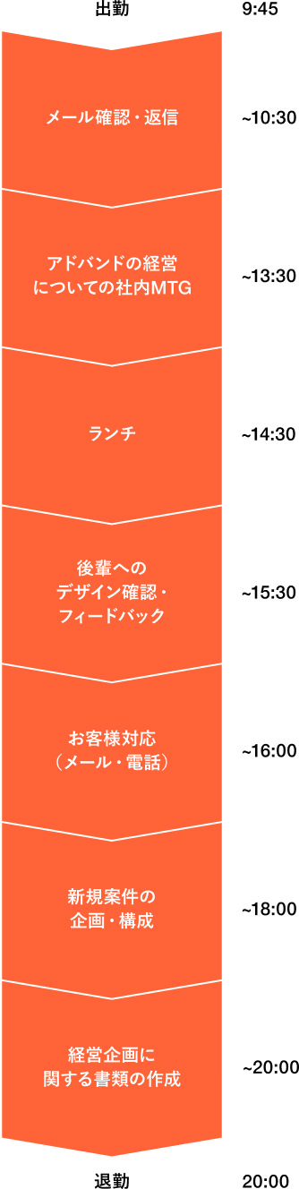 1日のスケジュール