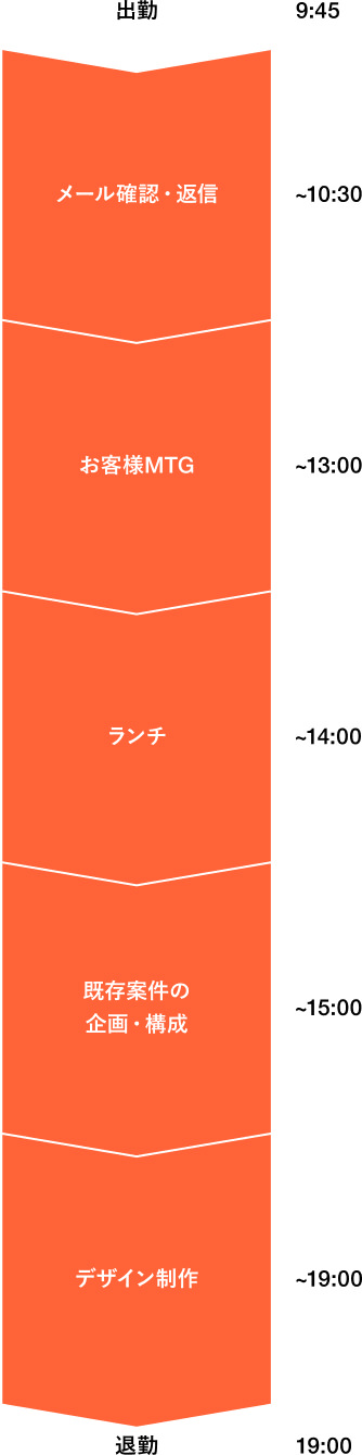 ある1日のスケジュール