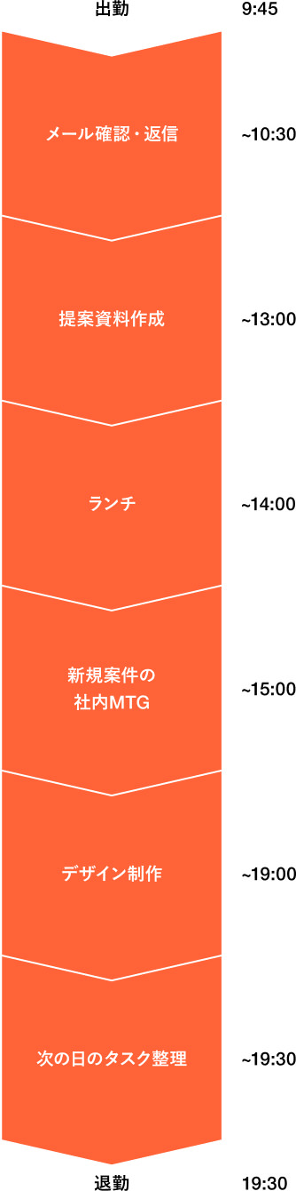 ある1日のスケジュール