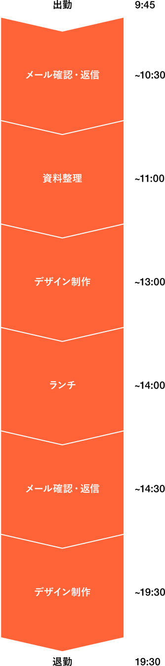 ある1日のスケジュール