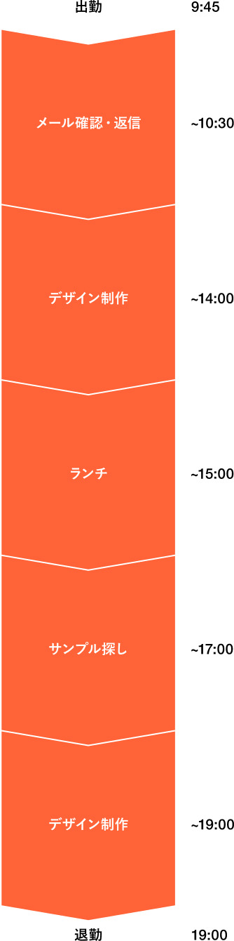 ある1日のスケジュール