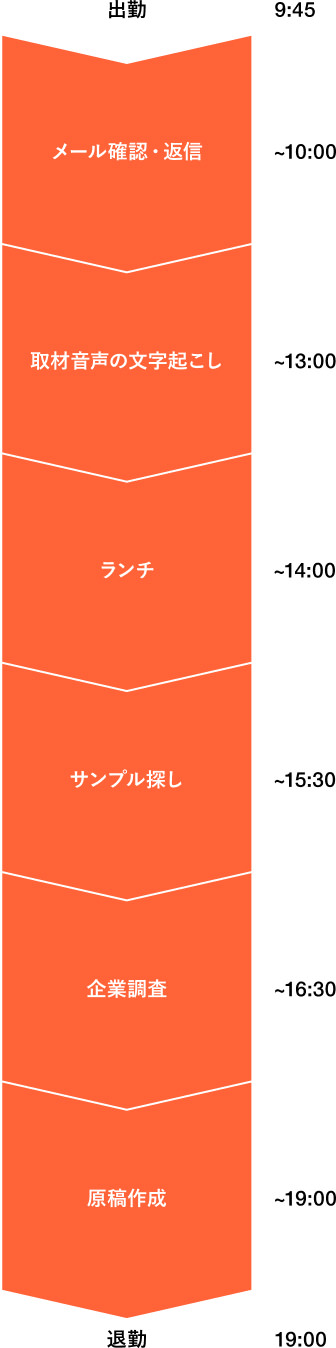 ある1日のスケジュール